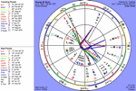 George W Bush's Natal Chart