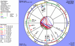 George Lucas' natal chart