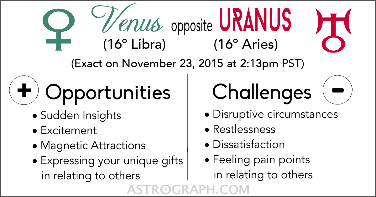 Venus opposite Uranus 