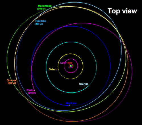 orbits